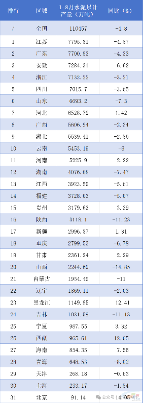 1-8月全国各省市水泥产量排行！(图1)