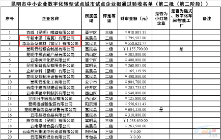 昆明开展数字化转型试点,华新两家工厂通过验收!(图2) 昆明开展数字化转型试点,华新两家工厂通过验收!(图2)