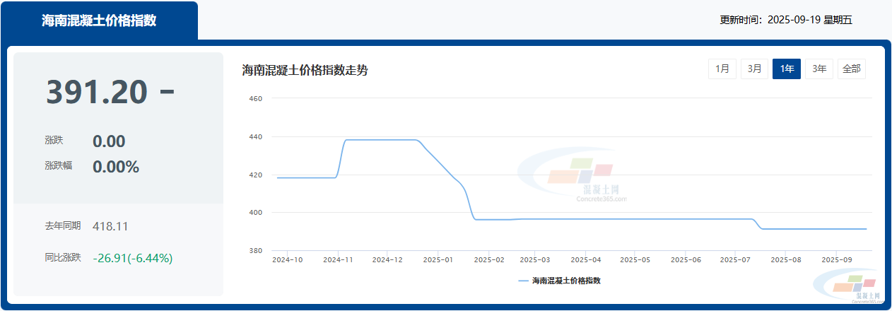 混凝土价格：海南省热门地区C30混凝土行情一览(图1)