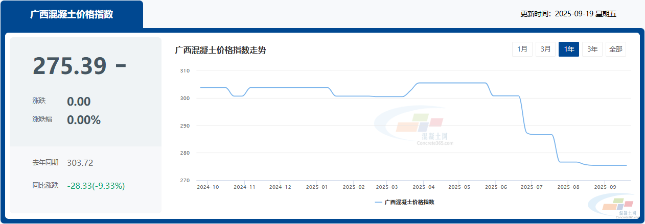 混凝土价格：南宁、柳州、桂林...广西热门城市 C30混凝土行情一览(图1)