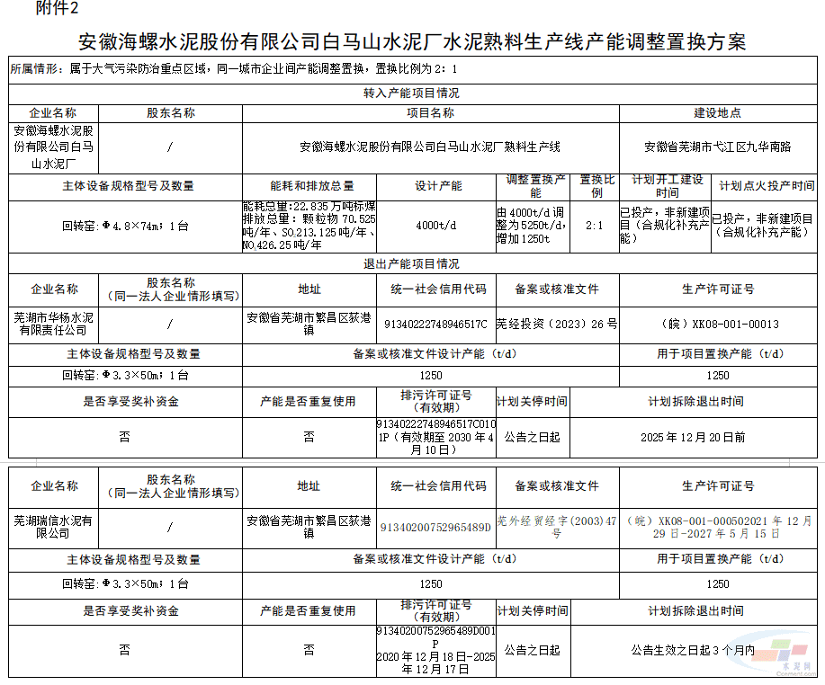 芜湖南方、安徽海螺白马山水泥厂水泥熟料生产线产能调整置换方案公示(图3) 芜湖南方、安徽海螺白马山水泥厂水泥熟料生产线产能调整置换方案公示(图3)