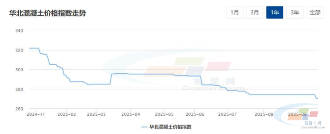 混凝土周报：华北地区混凝土市场弱势运行（9.15-9.19）(图1)