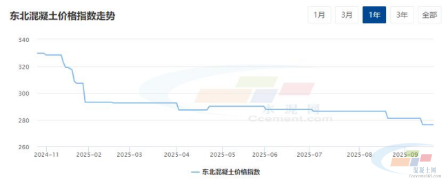 混凝土周报：东北地区商混量价双弱（9.15-9.19）(图1)