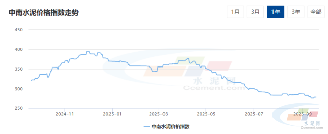 水泥网周报：中南地区价格低位徘徊，两湖市场弱势未改，广西地区尝试推涨（9.15-9.19）(图1)