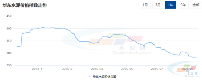 水泥网周报:华东地区长三角水泥及熟料价格继续推涨(9.15-9.19)(图1) 水泥网周报:华东地区长三角水泥及熟料价格继续推涨(9.15-9.19)(图1)