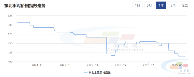 水泥网周报:东北地区水泥明稳暗降持续(9.15-9.19)(图1) 水泥网周报:东北地区水泥明稳暗降持续(9.15-9.19)(图1)