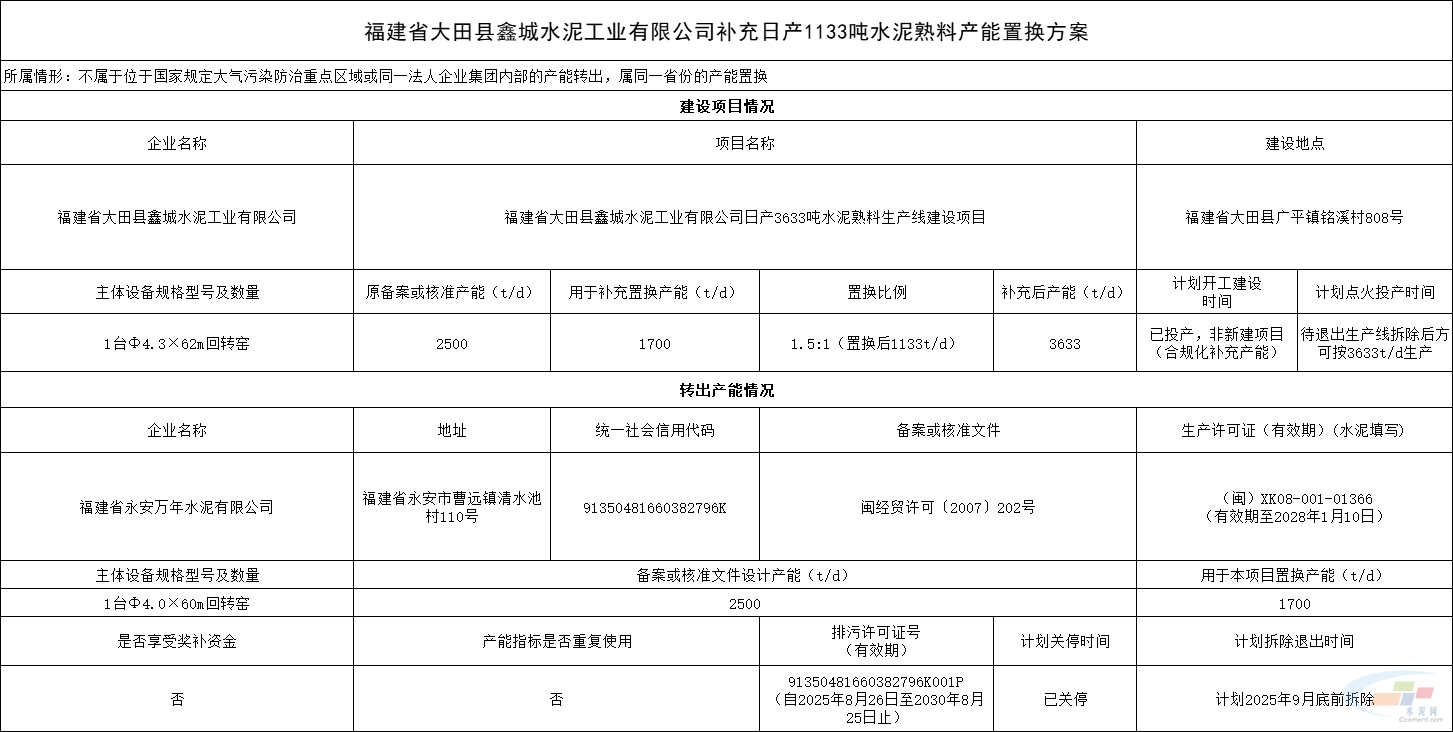 福建鑫城水泥工业有限公司补充日产1133吨水泥熟料产能置换方案公示(图2) 福建鑫城水泥工业有限公司补充日产1133吨水泥熟料产能置换方案公示(图2)