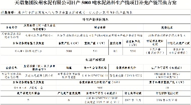 天瑞集团5000t/d水泥熟料生产线项目补充产能置换方案、2000t/d产能转出方案公示(图2) 天瑞集团5000t/d水泥熟料生产线项目补充产能置换方案、2000t/d产能转出方案公示(图2)