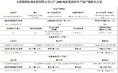 天瑞集团5000t/d水泥熟料生产线项目补充产能置换方案、2000t/d产能转出方案公示(图3) 天瑞集团5000t/d水泥熟料生产线项目补充产能置换方案、2000t/d产能转出方案公示(图3)