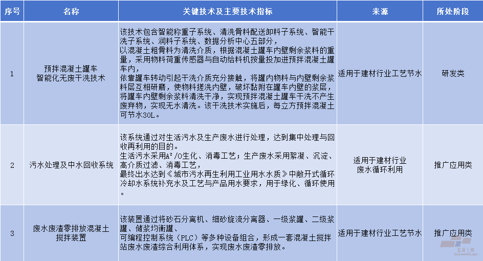 工信部公示国家鼓励的工业节水工艺、技术和装备目录(2025年版)(图2) 工信部公示国家鼓励的工业节水工艺、技术和装备目录(2025年版)(图2)