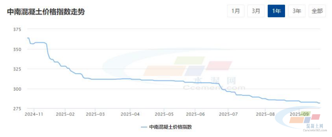 混凝土周报:中南地区市场混凝土价格承压运行(9.15-9.19)(图1) 混凝土周报:中南地区市场混凝土价格承压运行(9.15-9.19)(图1)
