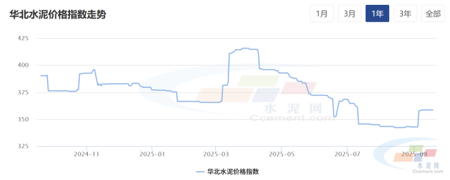 水泥网周报:华北地区需求疲弱制约价格推涨(9.15-9.19)(图1) 水泥网周报:华北地区需求疲弱制约价格推涨(9.15-9.19)(图1)