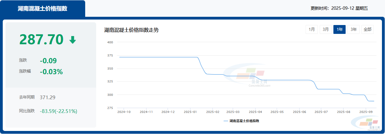 混凝土价格:长沙、株洲、湘潭...湖南省热门城市 C30混凝土行情一览(图1) 混凝土价格:长沙、株洲、湘潭...湖南省热门城市 C30混凝土行情一览(图1)