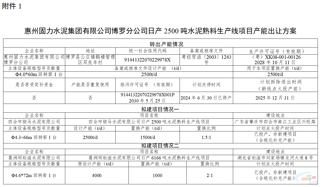 广东省工信厅关于惠州、肇庆两市水泥熟料项目产能置换方案的公示(图2) 广东省工信厅关于惠州、肇庆两市水泥熟料项目产能置换方案的公示(图2)