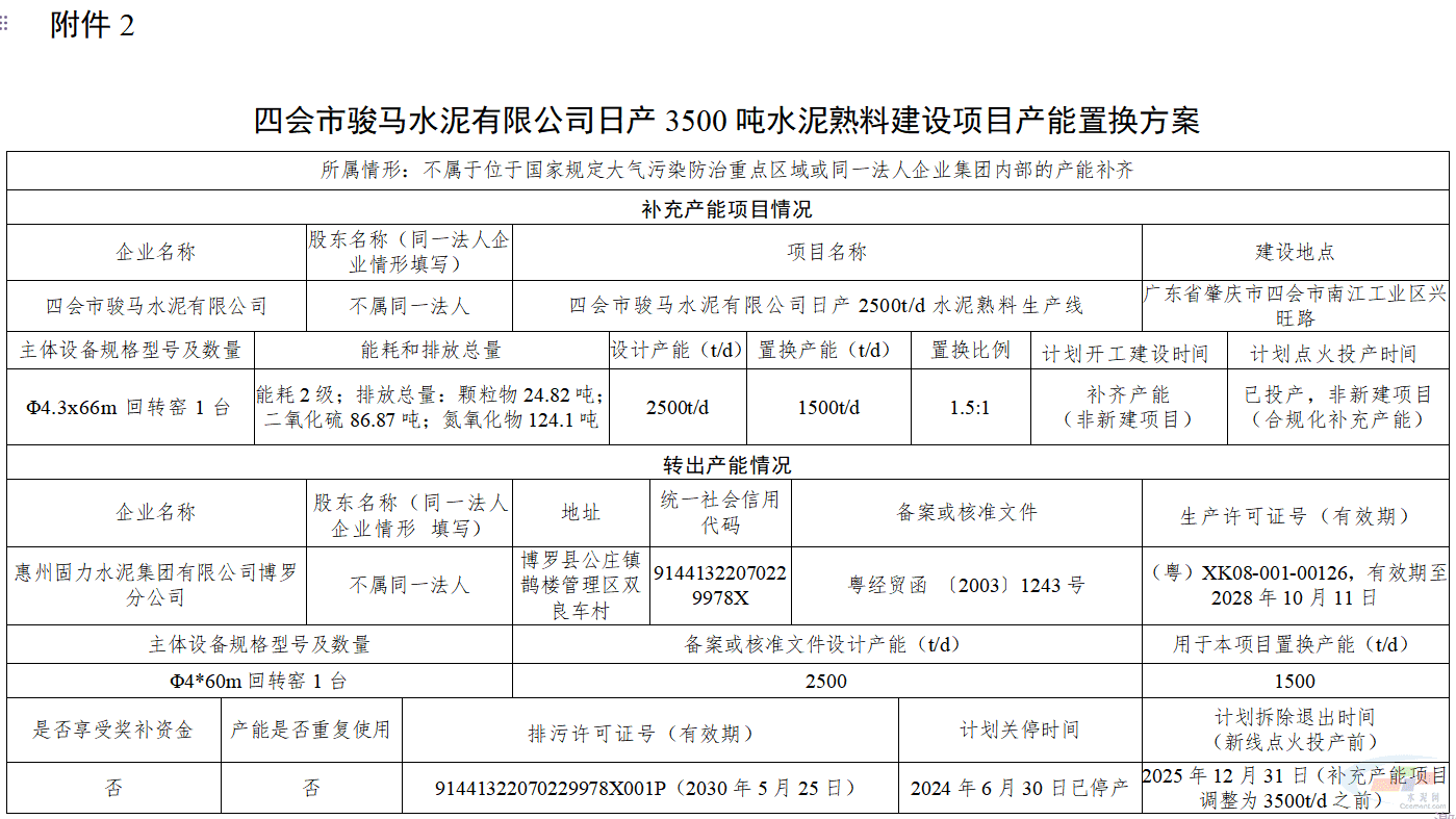 广东省工信厅关于惠州、肇庆两市水泥熟料项目产能置换方案的公示(图3) 广东省工信厅关于惠州、肇庆两市水泥熟料项目产能置换方案的公示(图3)