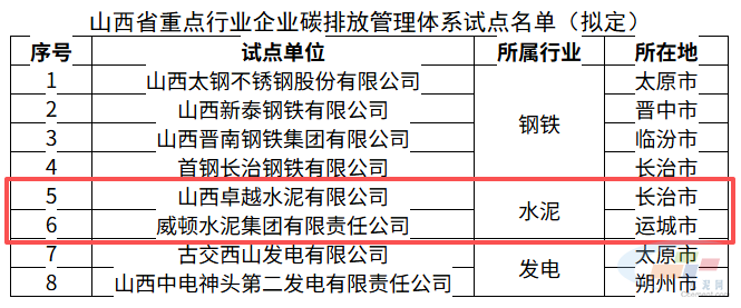 山西2家水泥企业被列入省重点行业企业碳排放管理体系试点名单(图2)