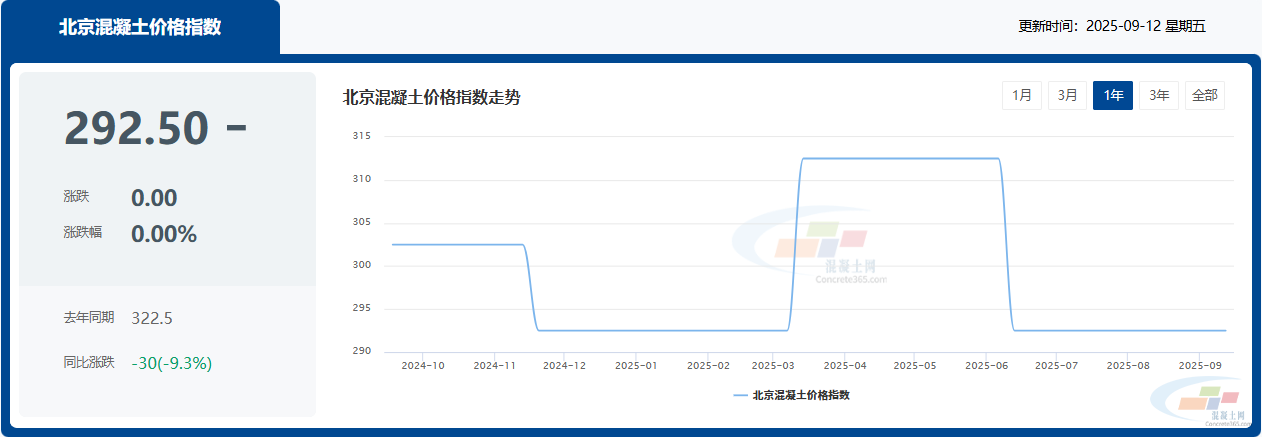 混凝土价格:北京热门区域 C30混凝土行情一览(图1) 混凝土价格:北京热门区域 C30混凝土行情一览(图1)