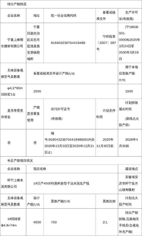 自治区工业和信息化厅关于宁夏上峰萌生 建材有限公司水泥熟料生产线补足产能置换和产能转出方案的公告(图2)