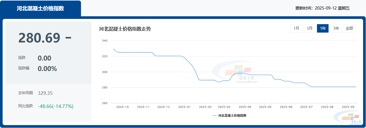 混凝土价格：石家庄、沧州、衡水...河北省热门城市 C30混凝土行情一览(图1)