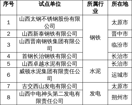 关于山西省重点行业企业碳排放管理体系试点 名单(拟定)的公示(图1) 关于山西省重点行业企业碳排放管理体系试点 名单(拟定)的公示(图1)
