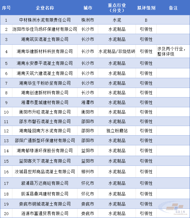 湖南公示2025年第二批重点行业绩效评级企业名单(图2) 湖南公示2025年第二批重点行业绩效评级企业名单(图2)