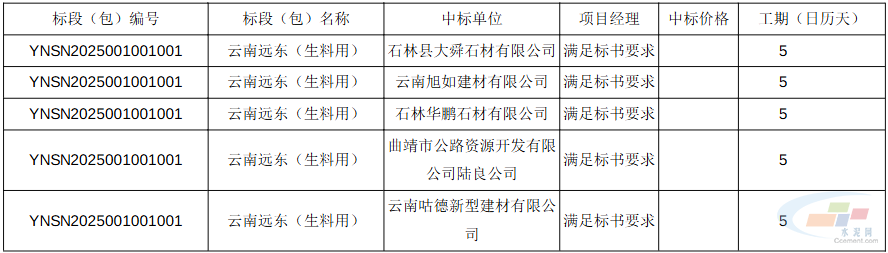 云南水泥2025年度石灰石公开招标中标结果公布!(图2) 云南水泥2025年度石灰石公开招标中标结果公布!(图2)