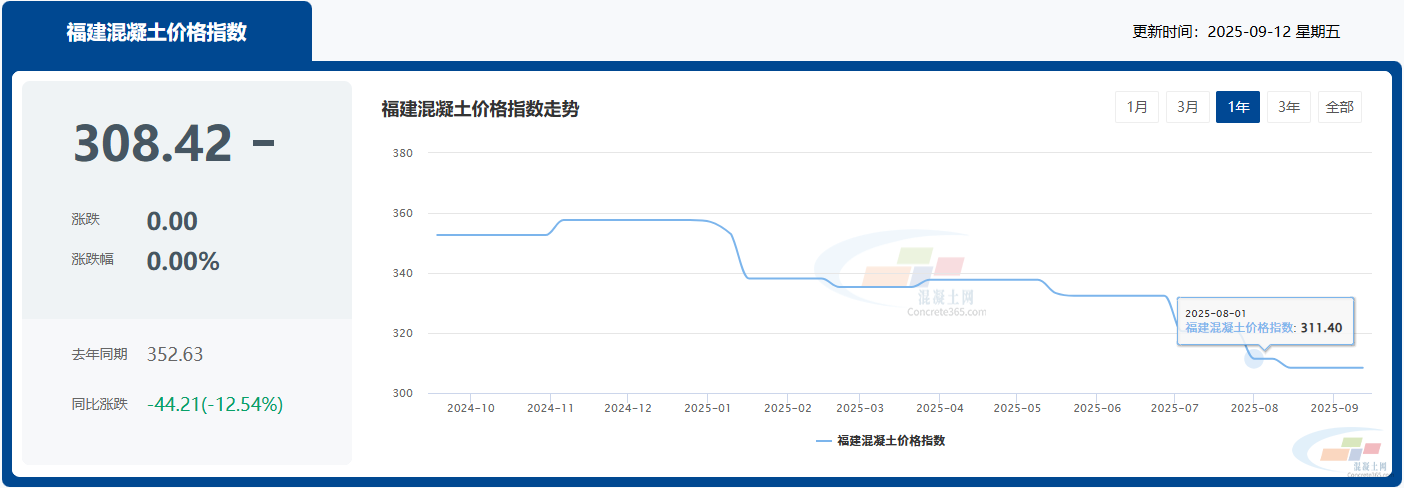 混凝土价格:福州、漳州、莆田、龙岩...福建省热门城市 C30混凝土行情一览(图1) 混凝土价格:福州、漳州、莆田、龙岩...福建省热门城市 C30混凝土行情一览(图1)