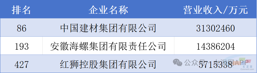 祝贺中国建材、海螺集团、红狮控股上榜中国企业500强!(附完整榜单)(图1) 祝贺中国建材、海螺集团、红狮控股上榜中国企业500强!(附完整榜单)(图1)