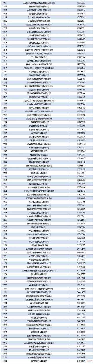 祝贺中国建材、海螺集团、红狮控股上榜中国企业500强!(附完整榜单)(图5) 祝贺中国建材、海螺集团、红狮控股上榜中国企业500强!(附完整榜单)(图5)