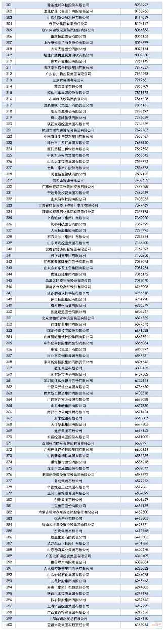 祝贺中国建材、海螺集团、红狮控股上榜中国企业500强!(附完整榜单)(图6) 祝贺中国建材、海螺集团、红狮控股上榜中国企业500强!(附完整榜单)(图6)