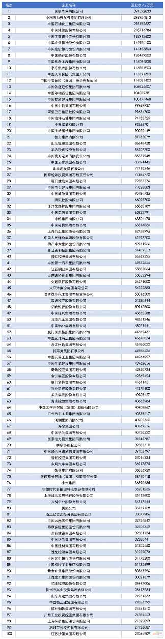 祝贺中国建材、海螺集团、红狮控股上榜中国企业500强!(附完整榜单)(图3) 祝贺中国建材、海螺集团、红狮控股上榜中国企业500强!(附完整榜单)(图3)