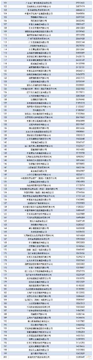 祝贺中国建材、海螺集团、红狮控股上榜中国企业500强!(附完整榜单)(图4) 祝贺中国建材、海螺集团、红狮控股上榜中国企业500强!(附完整榜单)(图4)