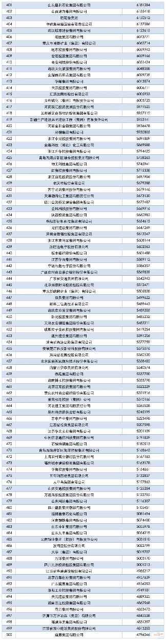 祝贺中国建材、海螺集团、红狮控股上榜中国企业500强!(附完整榜单)(图7) 祝贺中国建材、海螺集团、红狮控股上榜中国企业500强!(附完整榜单)(图7)