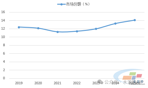 海螺水泥市场份额持续提升(图1)