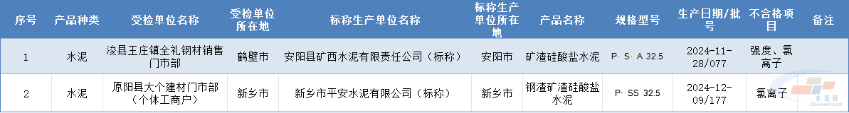 河南省市场监管局：2批次水泥产品不合格通报！(图2)