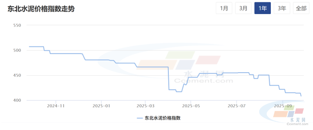 水泥网周报：东北水泥价格弱势（9.22-9.26）(图1)