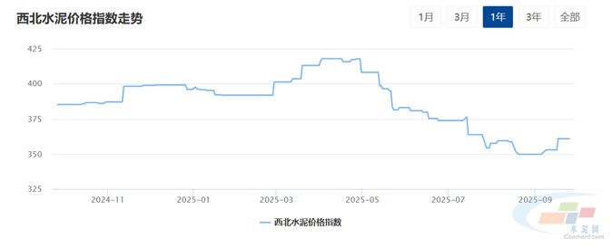 水泥网周报：西北水泥市场弱稳为主（9.22-9.26）(图1)