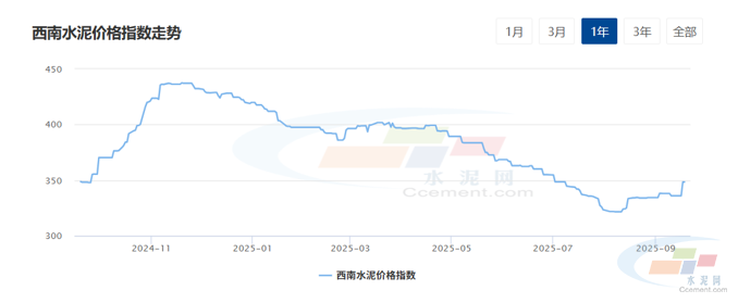 水泥网周报:由于需求以及成本关系 西南地区水泥价格涨跌各异(9.22-9.26)(图1) 水泥网周报:由于需求以及成本关系 西南地区水泥价格涨跌各异(9.22-9.26)(图1)