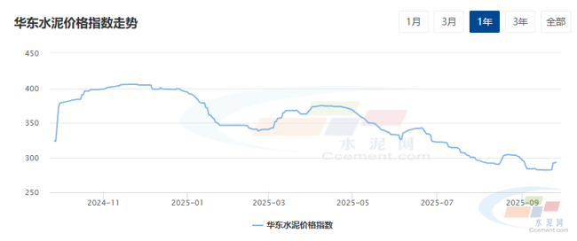 水泥网周报:华东多地推涨20-30元/吨,落实待观察(9.22-9.26)(图1) 水泥网周报:华东多地推涨20-30元/吨,落实待观察(9.22-9.26)(图1)