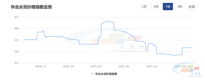 水泥网周报:华北需求不足制约推涨落实(9.22-9.26)(图1) 水泥网周报:华北需求不足制约推涨落实(9.22-9.26)(图1)