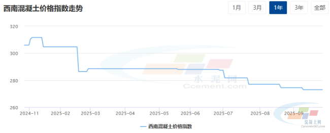 混凝土周报：西南地区原材价格大幅推涨，混凝土价格强稳运行（9.22-9.26）(图1)