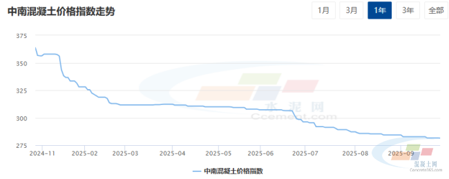 混凝土周报:中南地区原材价格陆续推涨,混凝土市场依旧弱稳为主(9.22-9.26)(图1) 混凝土周报:中南地区原材价格陆续推涨,混凝土市场依旧弱稳为主(9.22-9.26)(图1)