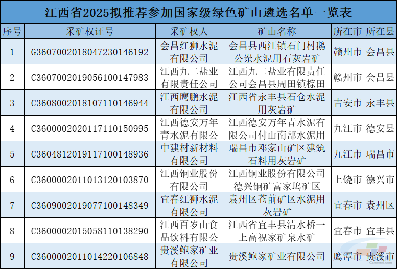 中建材、红狮、万年青入选！江西省2025年度国家级绿色矿山拟推荐遴选名单公示(图2)