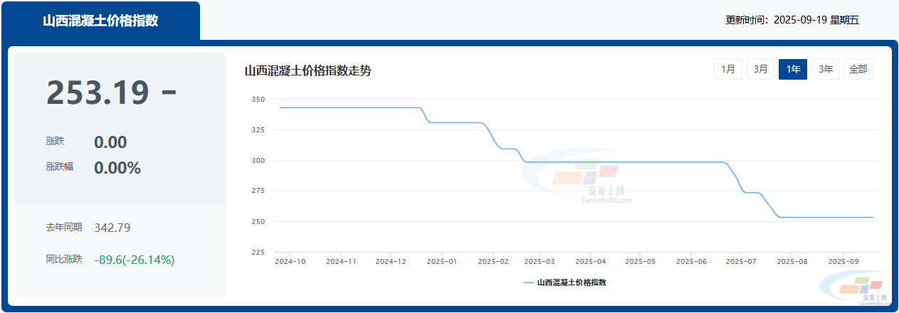 混凝土价格：太原、大同、运城...山西省热门城市 C30混凝土行情一览(图1)