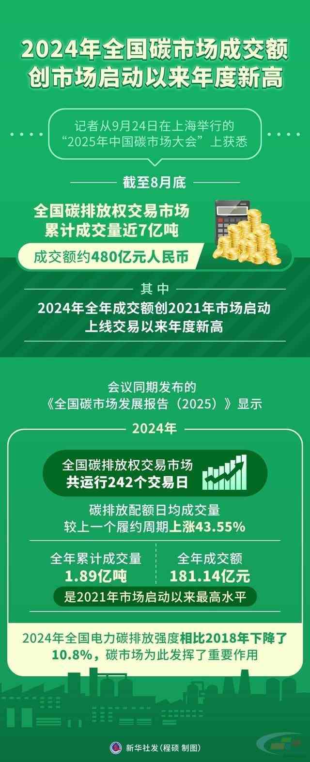 图表:2024年全国碳市场成交额创市场启动以来年度新高(图1) 图表:2024年全国碳市场成交额创市场启动以来年度新高(图1)
