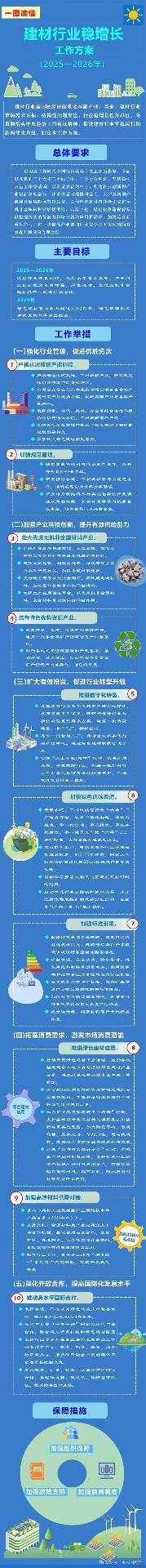 一图读懂丨《建材行业稳增长工作方案（2025—2026年）》(图1)