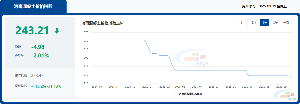混凝土价格：商丘、郑州、开封...河南省热门地区C30混凝土行情一览(图1)