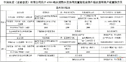 华润水泥4500t/d水泥熟料及协同处置危废改建项目撤销!(图2) 华润水泥4500t/d水泥熟料及协同处置危废改建项目撤销!(图2)