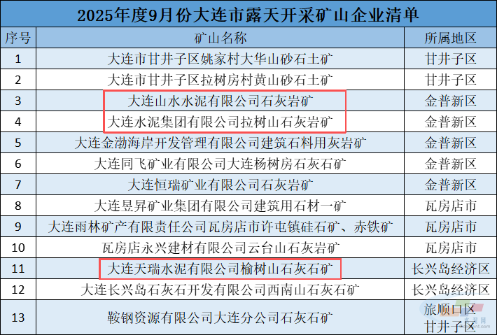 涉及山水、天瑞...大连市2025年9月露天开采矿山企业清单公布!(图1) 涉及山水、天瑞...大连市2025年9月露天开采矿山企业清单公布!(图1)