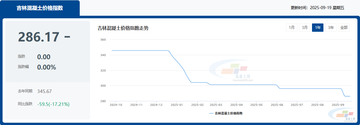 混凝土价格:吉林省热门城市 C30混凝土行情一览(图1) 混凝土价格:吉林省热门城市 C30混凝土行情一览(图1)
